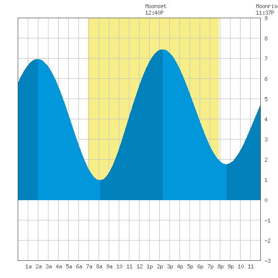 Darien tide chart for Saturday, August 28, 2021