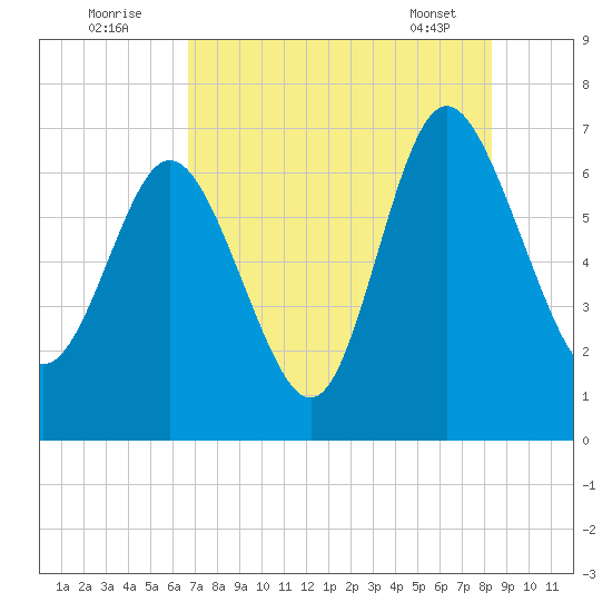 Darien tide chart for Tuesday, August 3, 2021