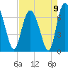 Darien tide chart for Monday, August 9, 2021