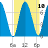 Darien tide chart for Friday, September 10, 2021