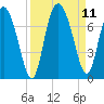 Darien tide chart for Saturday, September 11, 2021