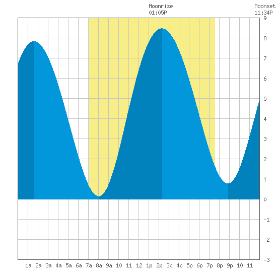 Darien tide chart for Sunday, September 12, 2021