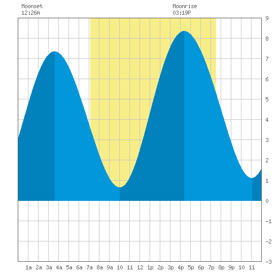 Darien tide chart for Tuesday, September 14, 2021
