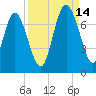 Darien tide chart for Tuesday, September 14, 2021