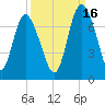 Darien tide chart for Thursday, September 16, 2021