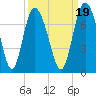 Darien tide chart for Sunday, September 19, 2021