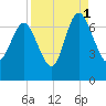 Darien tide chart for Wednesday, September 1, 2021