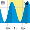 Darien tide chart for Monday, September 20, 2021