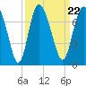 Darien tide chart for Wednesday, September 22, 2021