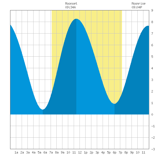Darien tide chart for Thursday, September 23, 2021