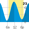 Darien tide chart for Thursday, September 23, 2021