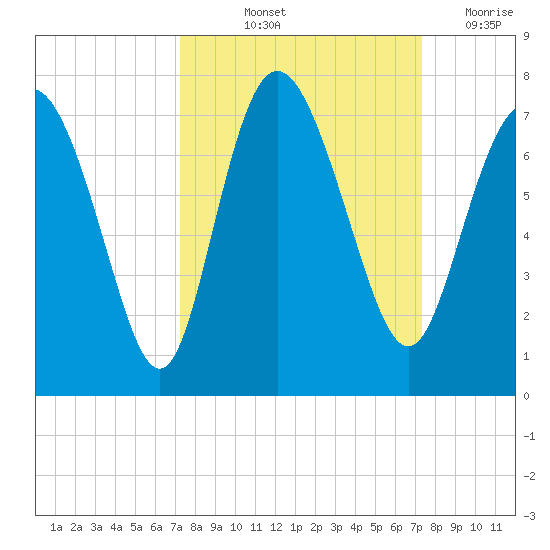 Darien tide chart for Friday, September 24, 2021