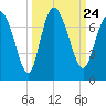 Darien tide chart for Friday, September 24, 2021