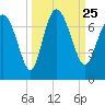 Darien tide chart for Saturday, September 25, 2021