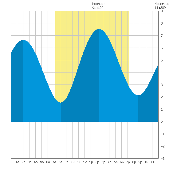Darien tide chart for Monday, September 27, 2021