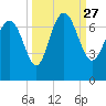 Darien tide chart for Monday, September 27, 2021