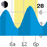 Darien tide chart for Tuesday, September 28, 2021