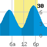 Darien tide chart for Thursday, September 30, 2021