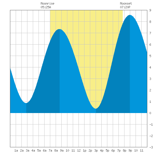 Darien tide chart for Sunday, September 5, 2021