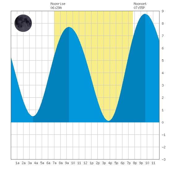Darien tide chart for Monday, September 6, 2021