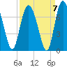 Darien tide chart for Tuesday, September 7, 2021