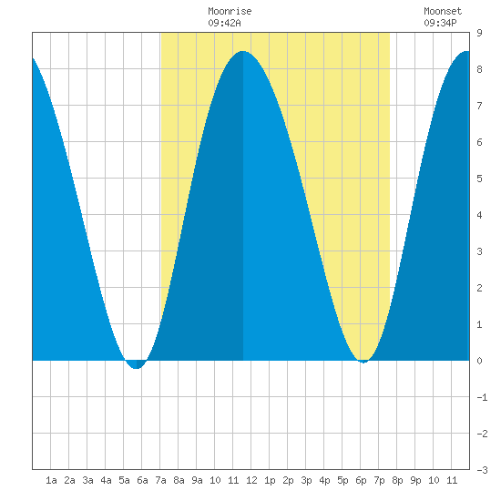 Darien tide chart for Thursday, September 9, 2021