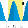Darien tide chart for Thursday, September 9, 2021