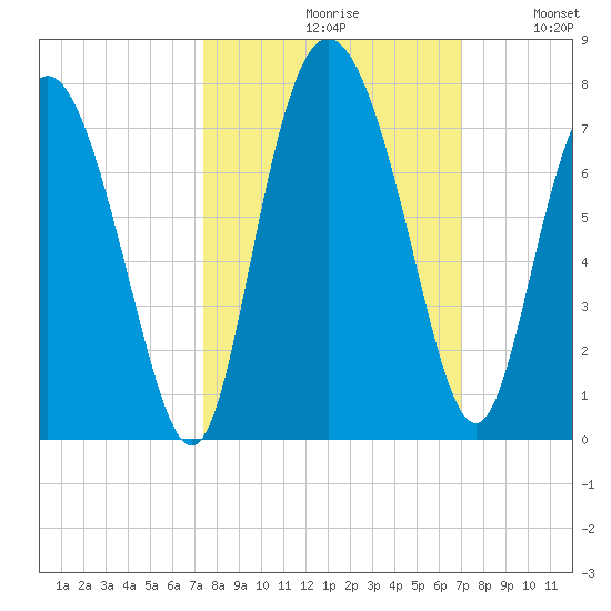 Darien tide chart for Sunday, October 10, 2021