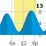 Darien tide chart for Wednesday, October 13, 2021