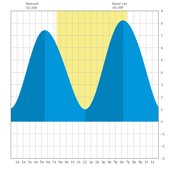 Darien tide chart for Friday, October 15, 2021
