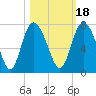 Darien tide chart for Monday, October 18, 2021