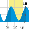 Darien tide chart for Tuesday, October 19, 2021