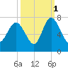 Darien tide chart for Friday, October 1, 2021