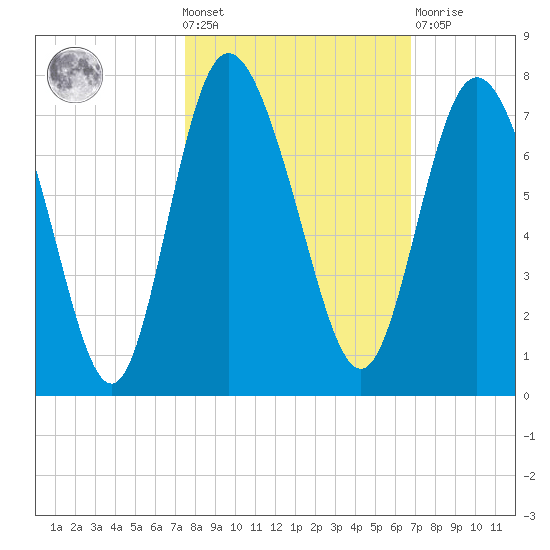Darien tide chart for Wednesday, October 20, 2021