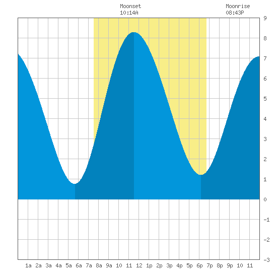Darien tide chart for Saturday, October 23, 2021