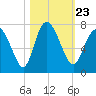 Darien tide chart for Saturday, October 23, 2021
