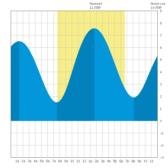 Darien tide chart for Tuesday, October 26, 2021