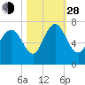 Darien tide chart for Thursday, October 28, 2021