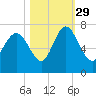 Darien tide chart for Friday, October 29, 2021