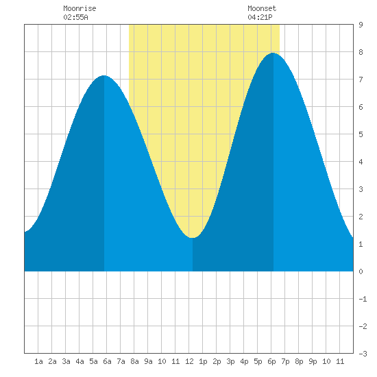 Darien tide chart for Sunday, October 31, 2021