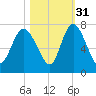 Darien tide chart for Sunday, October 31, 2021