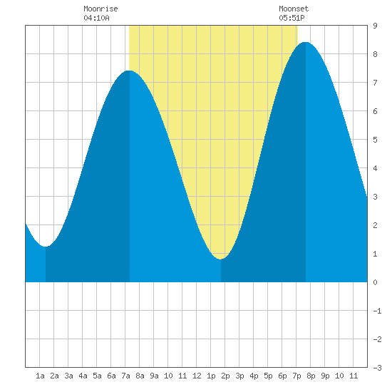 Darien tide chart for Sunday, October 3, 2021