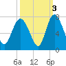 Darien tide chart for Sunday, October 3, 2021