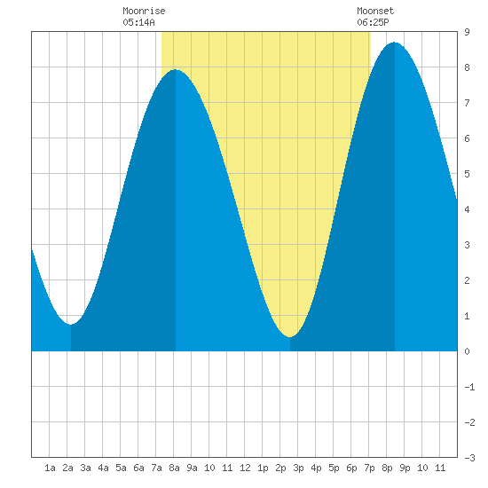 Darien tide chart for Monday, October 4, 2021
