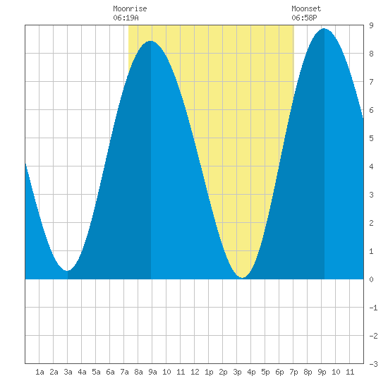 Darien tide chart for Tuesday, October 5, 2021