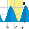 Darien tide chart for Tuesday, October 5, 2021