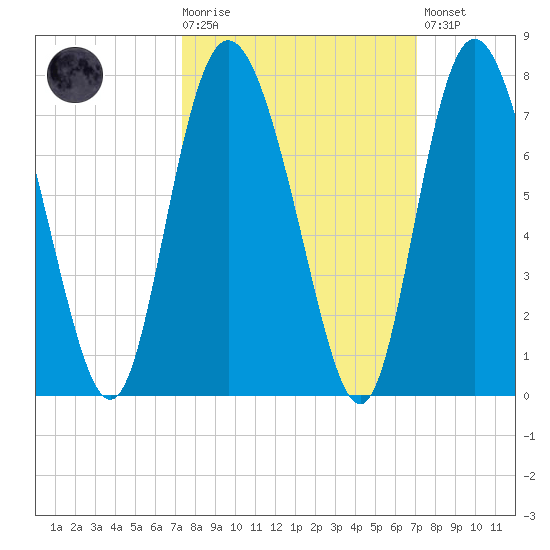 Darien tide chart for Wednesday, October 6, 2021