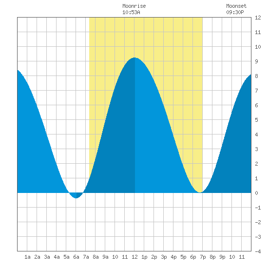 Darien tide chart for Saturday, October 9, 2021