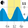 Darien tide chart for Thursday, November 11, 2021