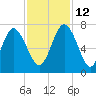 Darien tide chart for Friday, November 12, 2021